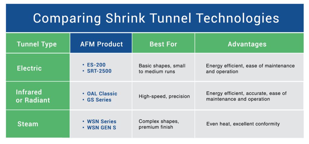 Table comparing shrink tunnel technologies